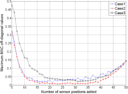 Munchkin Algorithm A modified monkey algorithm for optimal sensor placement in structural ...