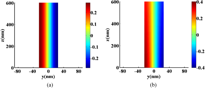 Effect of flexoelectricity on electrostatic potential in a bent ...