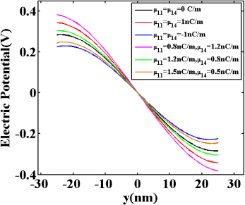 Effect of flexoelectricity on electrostatic potential in a bent ...