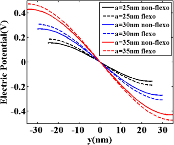 Effect of flexoelectricity on electrostatic potential in a bent ...