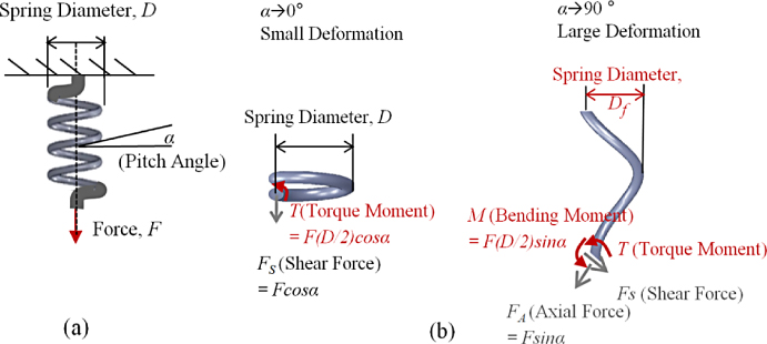 Engineering design framework for a shape memory alloy coil spring ...