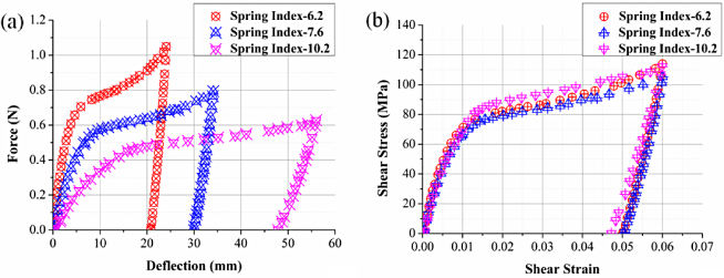 Engineering design framework for a shape memory alloy coil spring ...
