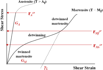 Engineering design framework for a shape memory alloy coil spring ...