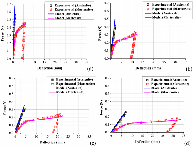 Engineering design framework for a shape memory alloy coil spring ...