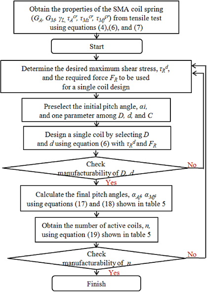 Engineering design framework for a shape memory alloy coil spring ...