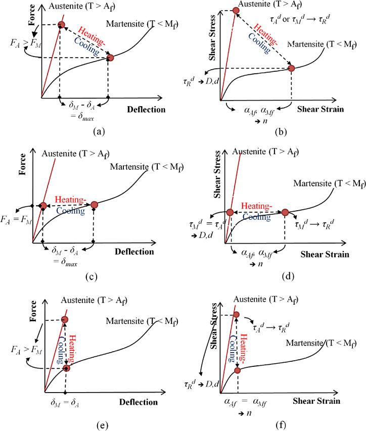 Engineering design framework for a shape memory alloy coil spring ...