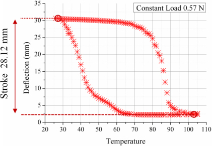 Engineering design framework for a shape memory alloy coil spring ...