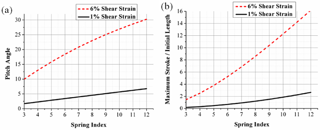 Engineering design framework for a shape memory alloy coil spring ...