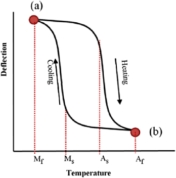Engineering design framework for a shape memory alloy coil spring ...