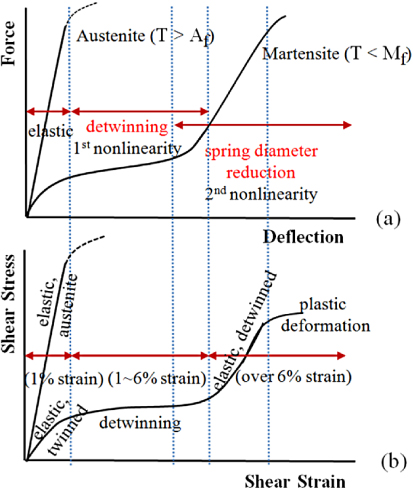 Engineering design framework for a shape memory alloy coil spring ...