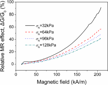 The pressure-dependent MR effect of magnetorheological elastomers ...