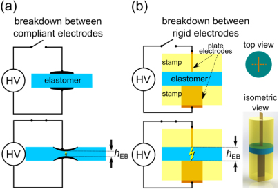 Stretch dependence of the electrical breakdown strength and dielectric ...