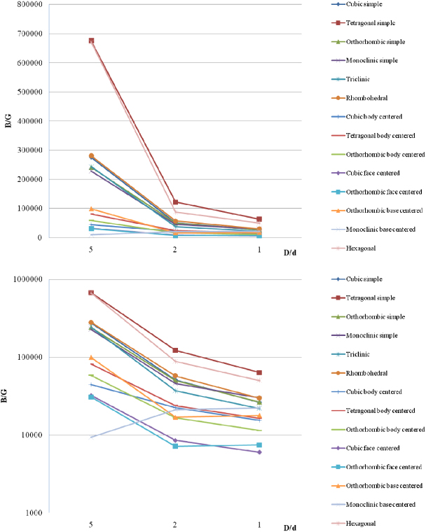 Comparative study of potential pentamodal metamaterials