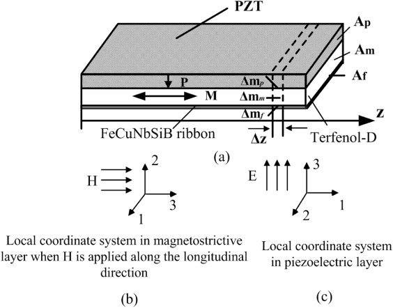 Analysis of the low-frequency magnetoelectric performance in three ...