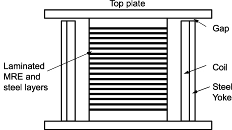 Experimental study and modeling of a novel magnetorheological elastomer ...