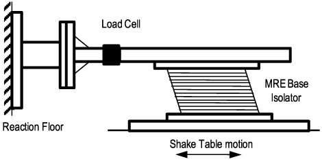 Experimental study and modeling of a novel magnetorheological elastomer ...