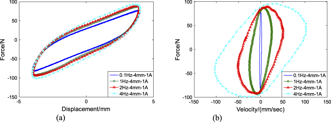 Experimental study and modeling of a novel magnetorheological elastomer ...