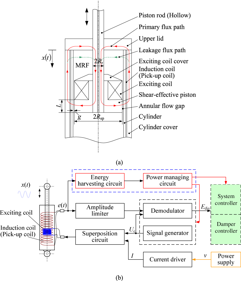 A magnetorheological damper with an integrated self-powered ...