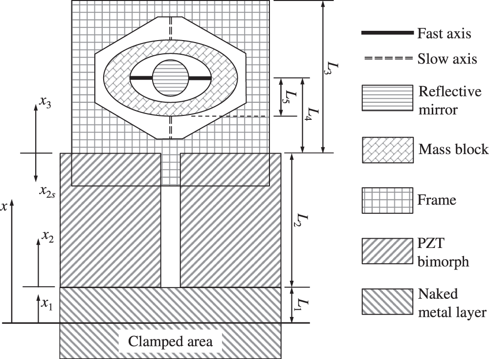 Design and vibration analysis of a piezoelectric-actuated MEMS scanning ...