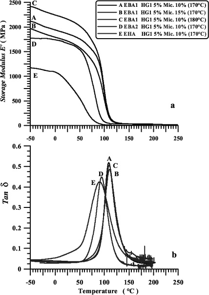 Healing efficiency and dynamic mechanical properties of self-healing ...