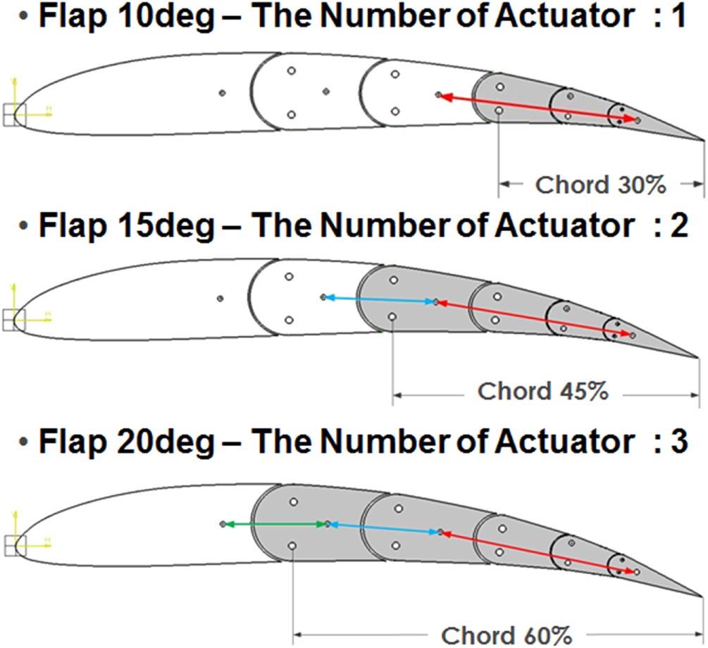 Development of a morphing flap using shape memory alloy actuators: the ...
