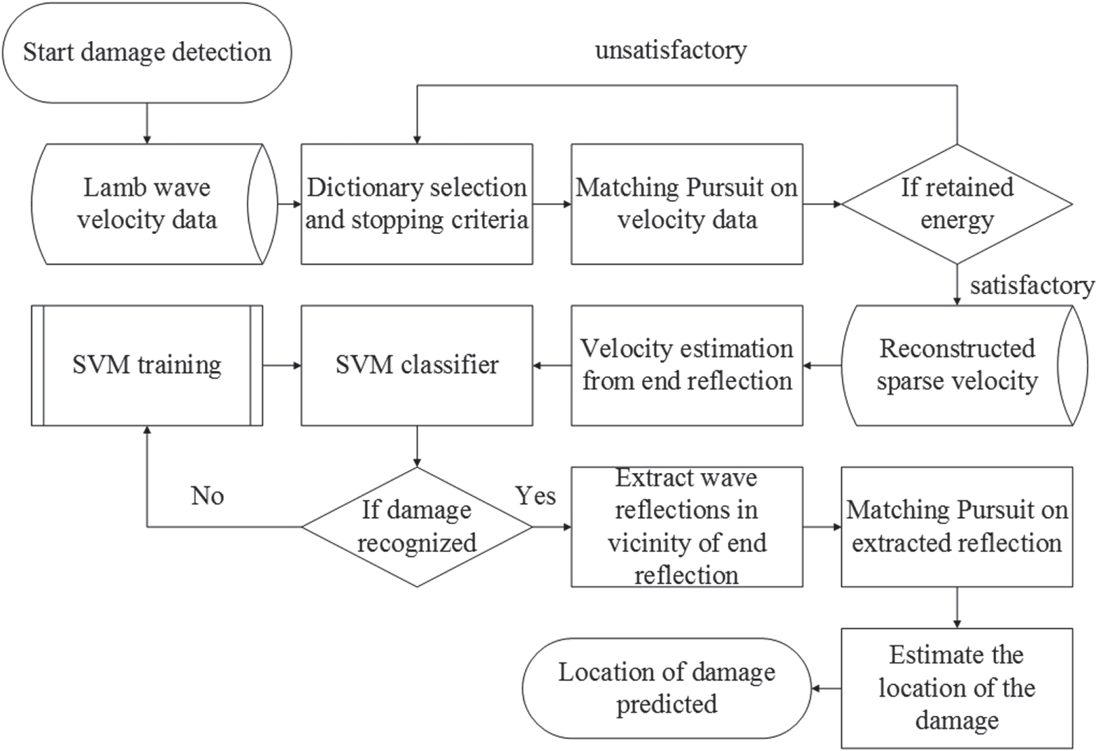 Lamb wave based automatic damage detection using matching pursuit and ...