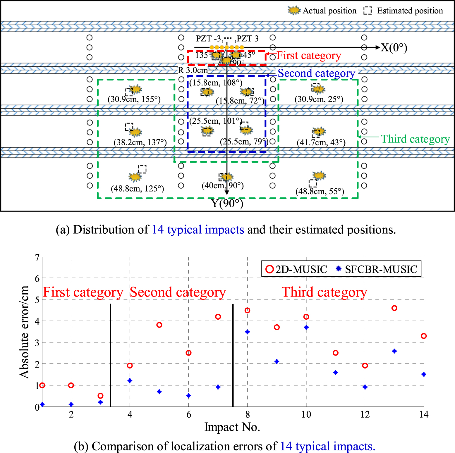 A single frequency component-based re-estimated MUSIC algorithm for ...