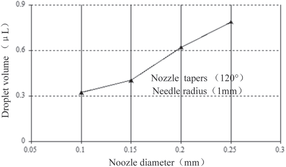 Nozzle and needle during high viscosity adhesive jetting based on ...