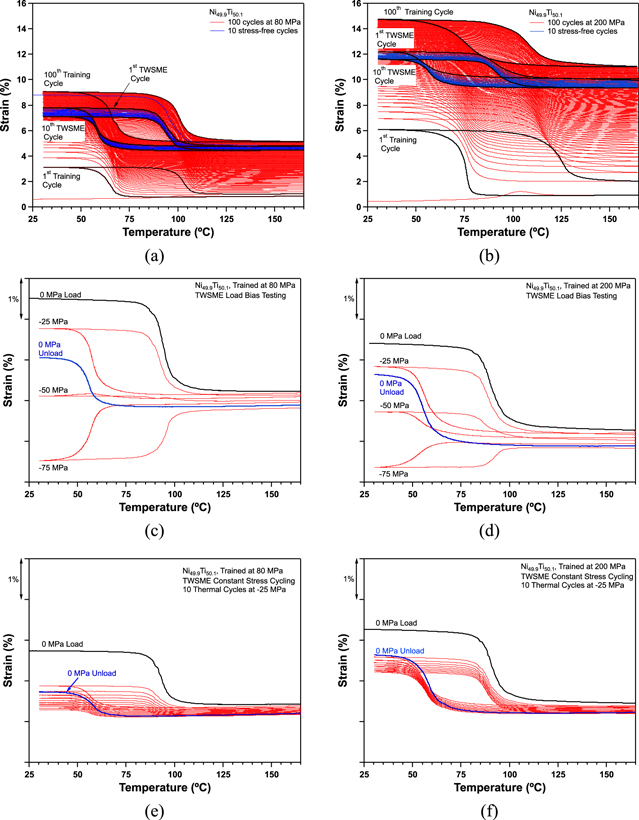 Work production using the two-way shape memory effect in NiTi and a Ni ...