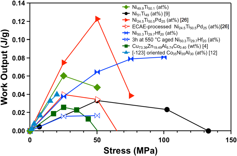 Work production using the two-way shape memory effect in NiTi and a Ni ...