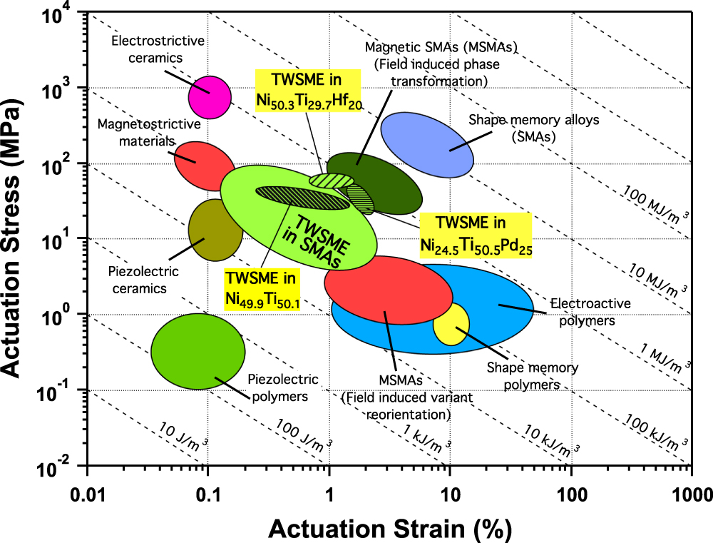 Work production using the two-way shape memory effect in NiTi and a Ni ...