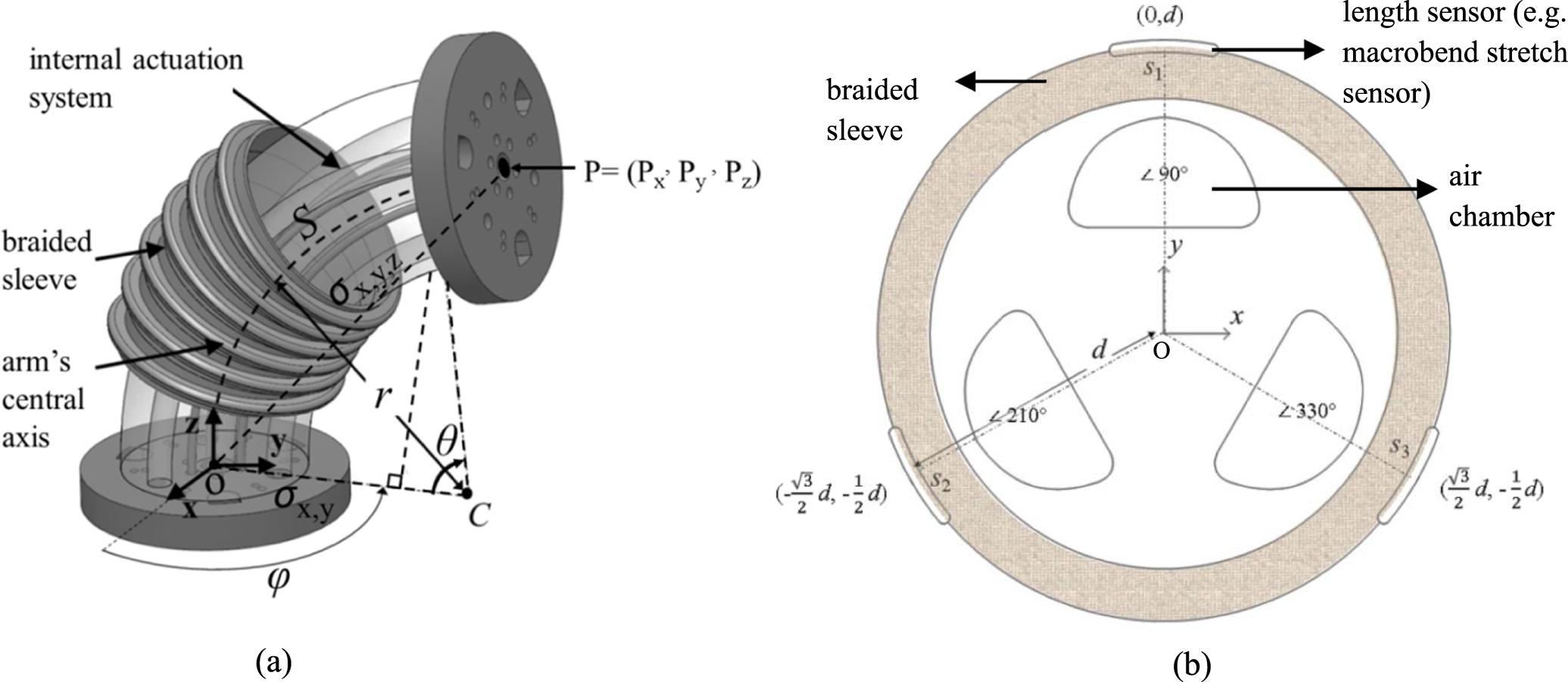 Macrobend optical sensing for pose measurement in soft robot arms