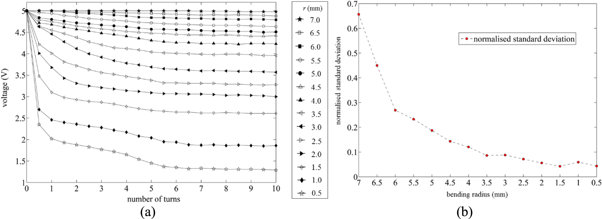 Macrobend optical sensing for pose measurement in soft robot arms