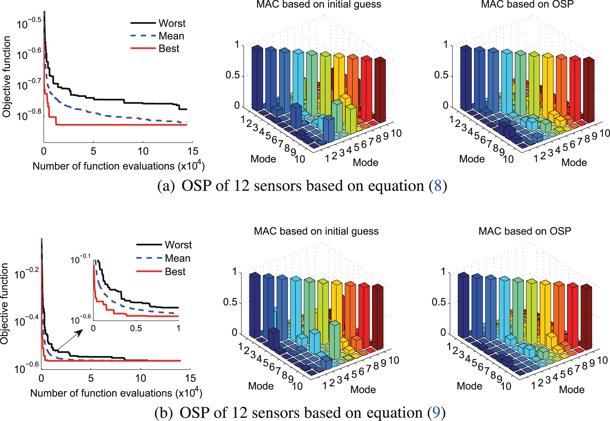 Optimal sensor placement in structural health monitoring using discrete ...