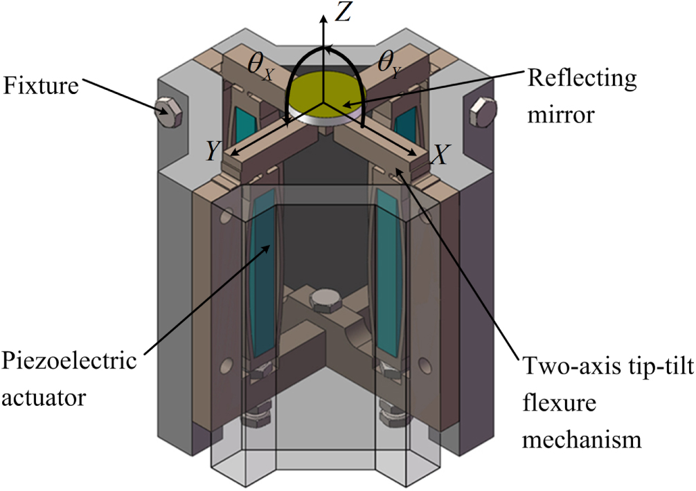 Modeling and optimization of a novel two-axis mirror-scanning mechanism ...