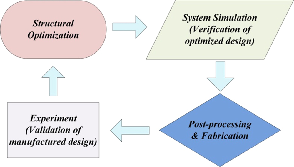 Topology optimization and fabrication of low frequency vibration energy ...