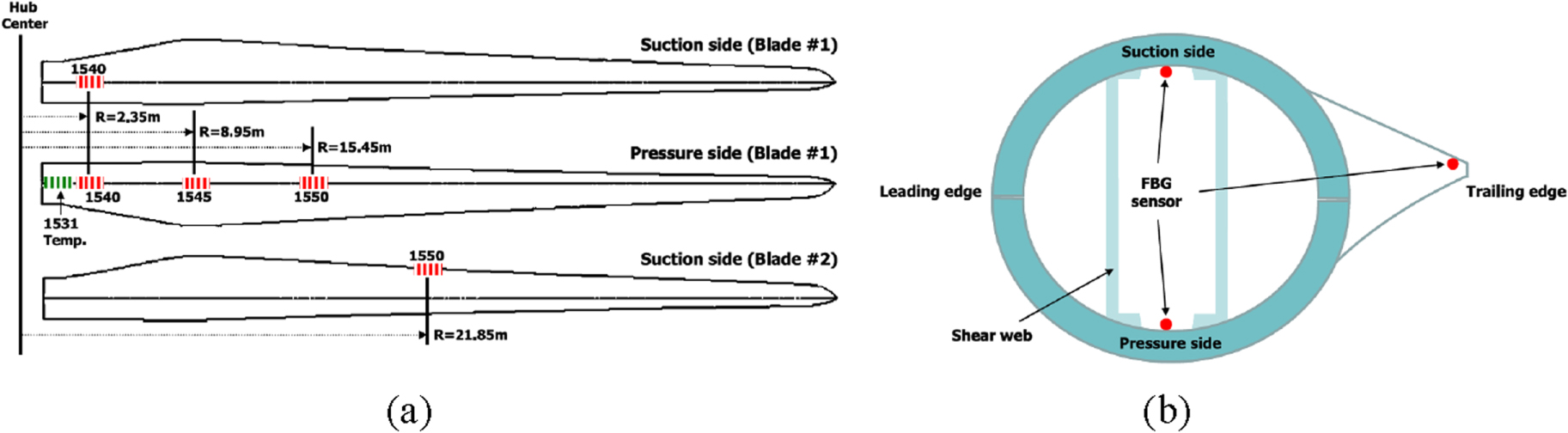 A review of damage detection methods for wind turbine blades - IOPscience