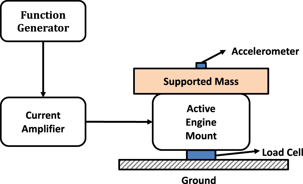 A new robust adaptive controller for vibration control of active engine ...
