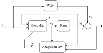 A new robust adaptive controller for vibration control of active engine ...