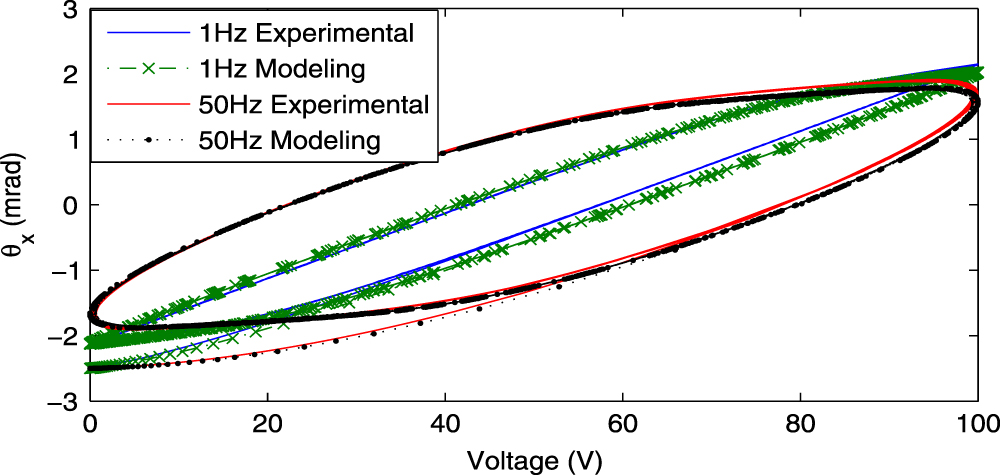 Modeling and control of a two-axis fast steering mirror with ...