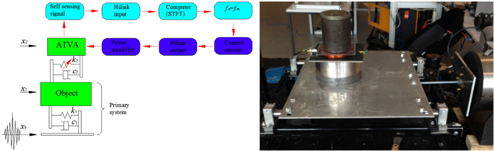 Development of an MRE adaptive tuned vibration absorber with self ...