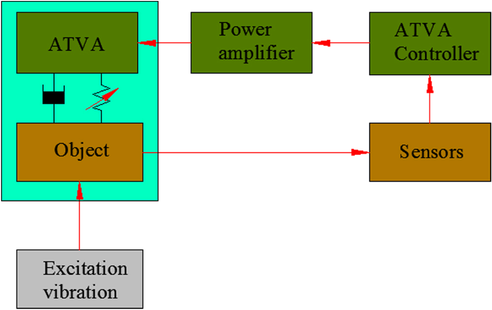 Development of an MRE adaptive tuned vibration absorber with self ...