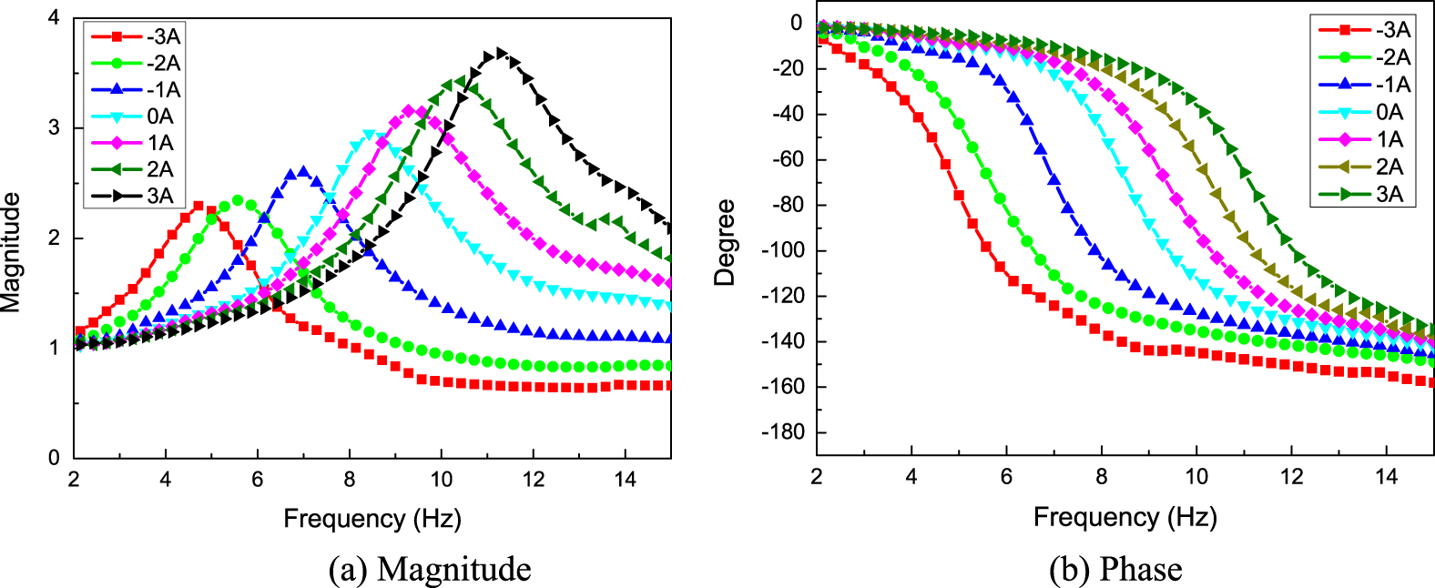 Development of an MRE adaptive tuned vibration absorber with self ...