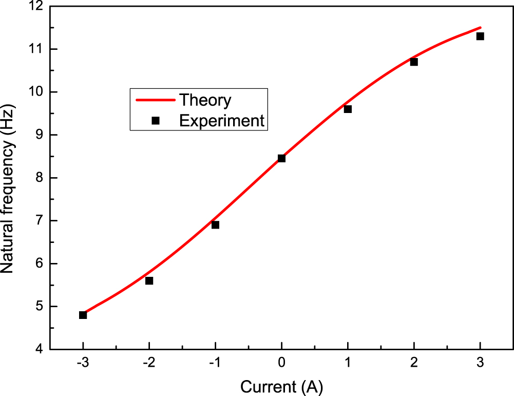 Development of an MRE adaptive tuned vibration absorber with self ...