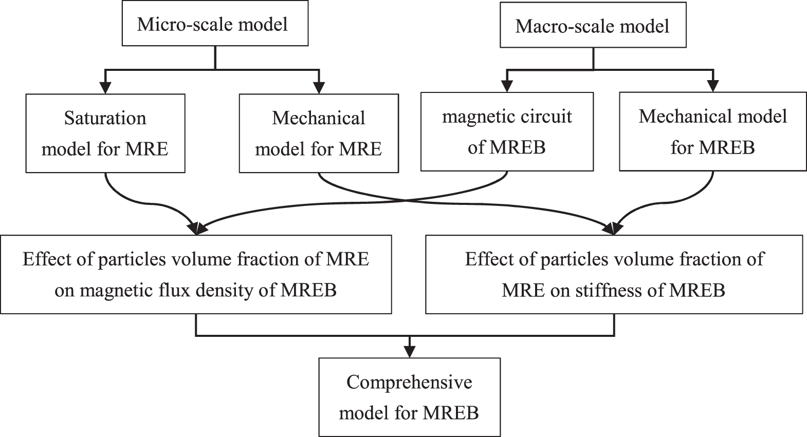Optimal design of laminated-MRE bearings with multi-scale model ...
