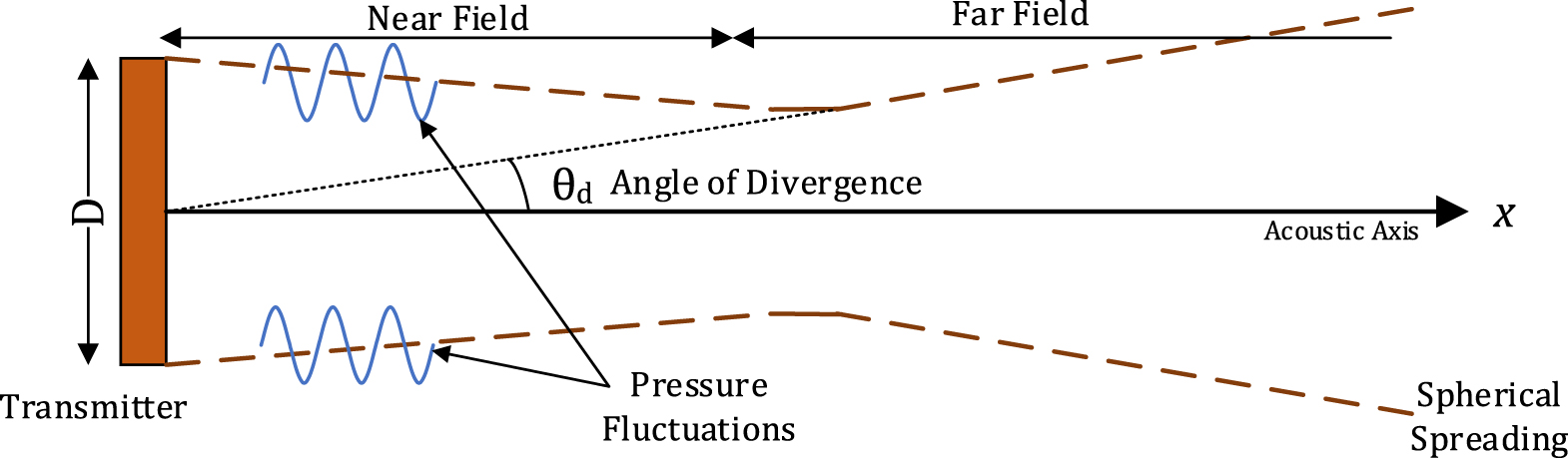 A review of acoustic power transfer for bio-medical implants - IOPscience