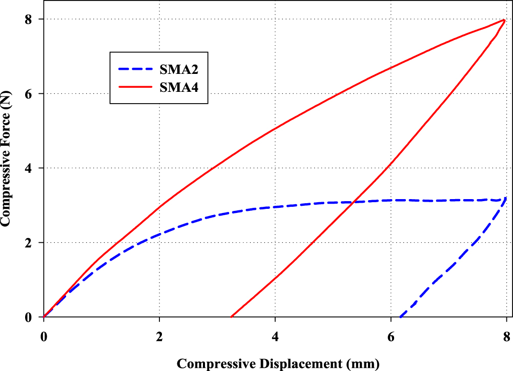 Shape Memory Parametric Spring Fabrication and modeling of shape memory alloy springs - IOPscience