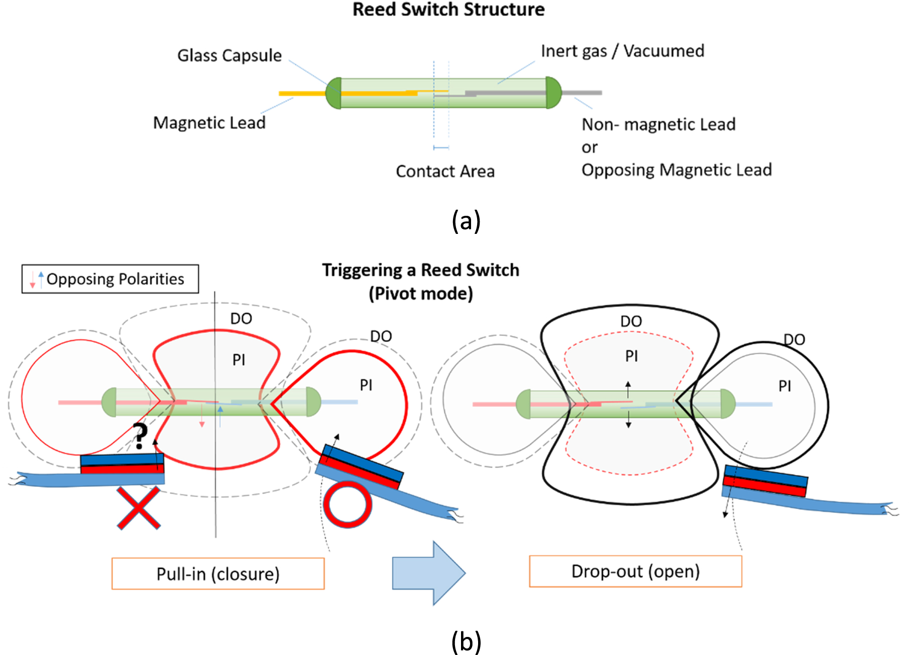 Mscq Reed Switch A non-contact mechanical solution for implementing synchronized ...
