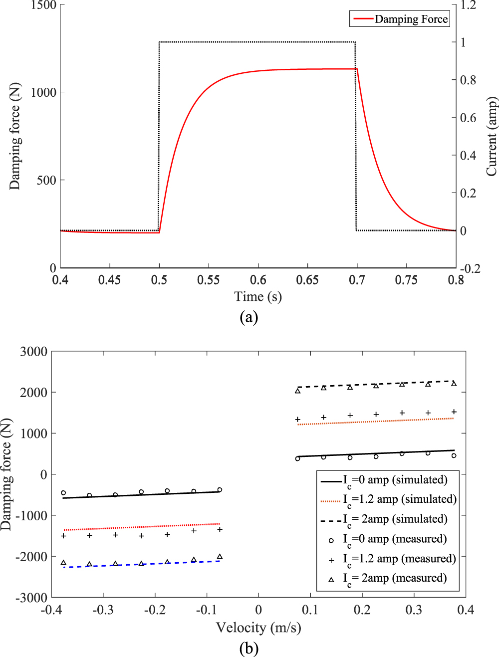 A nonlinear kinematic and dynamic modeling of Macpherson suspension ...