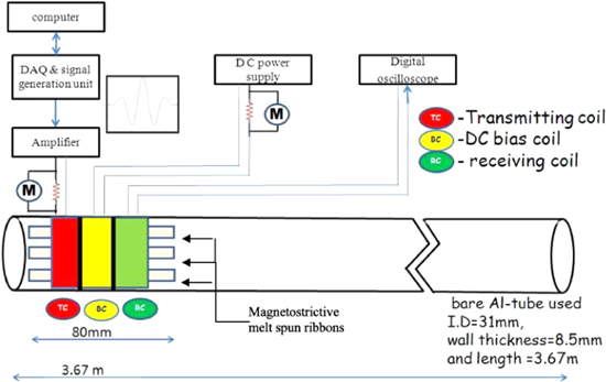 Guided wave based structural health monitoring: A review - IOPscience
